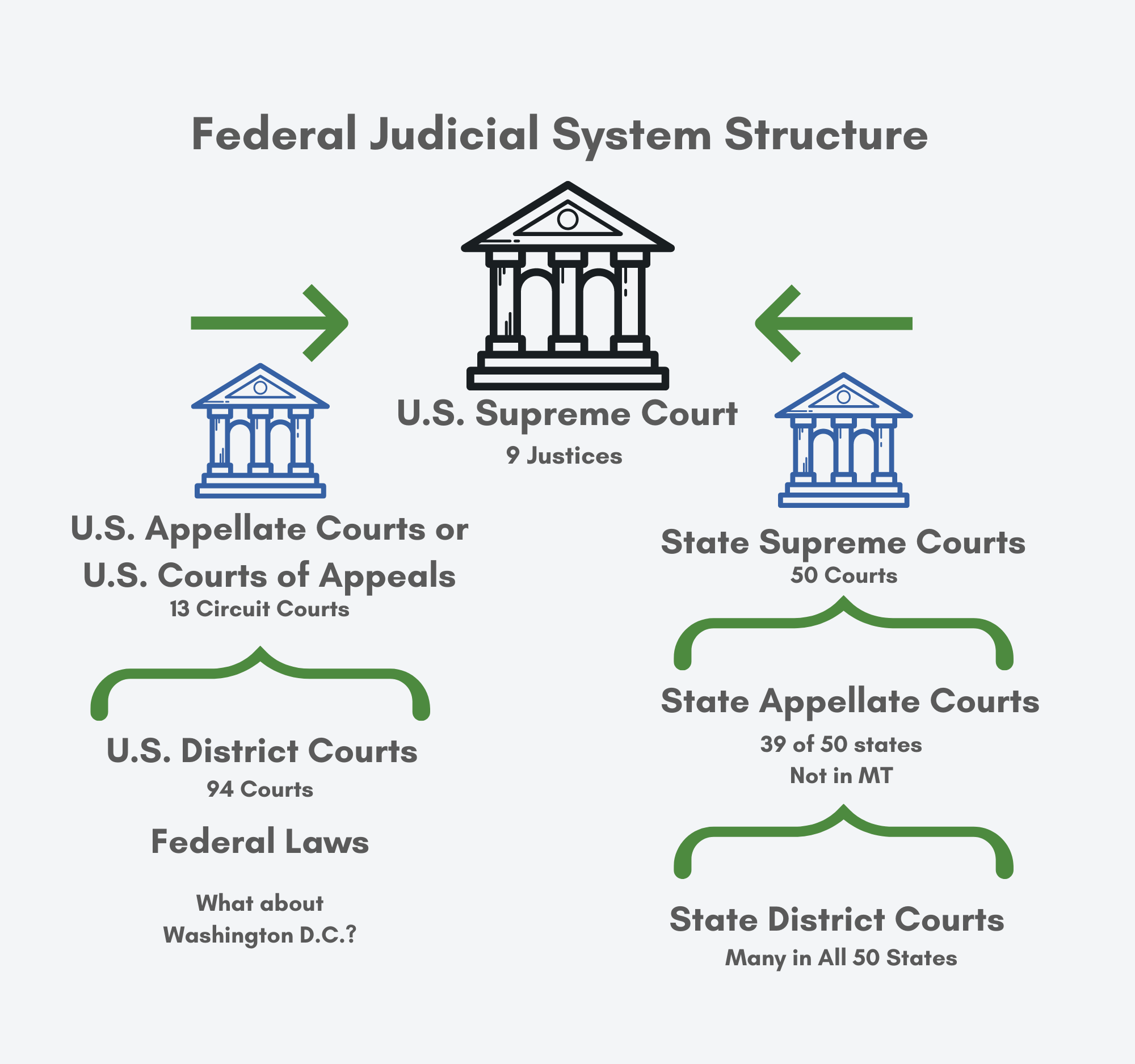 Chart explaining structure of Federal Courts